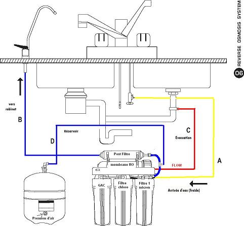 Comment fonctionne un osmoseur d'eau ?