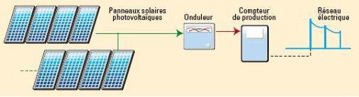 Photovoltaïque raccordé au réseau - Le Guide Du Chauffage